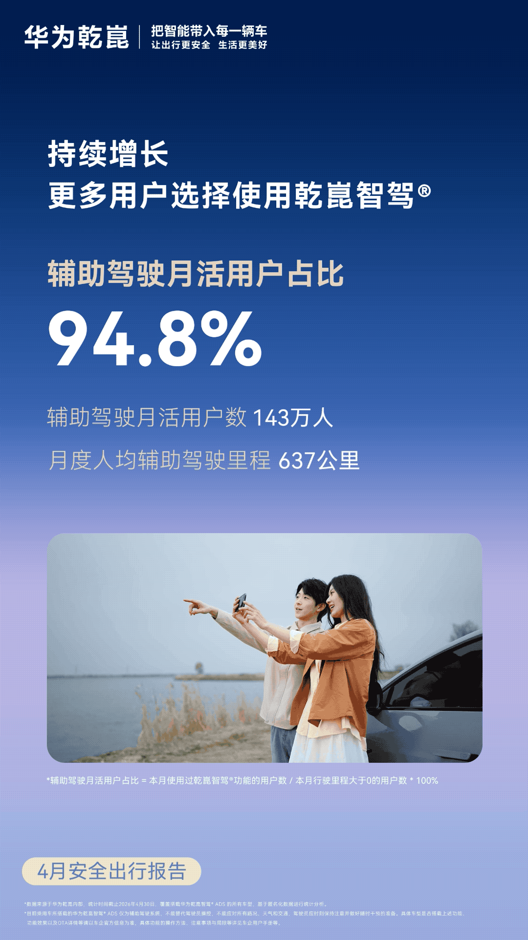 华为乾崑 4 月辅助驾驶数据发布，累计辅助驾驶里程已经突破百亿公里，达到 104