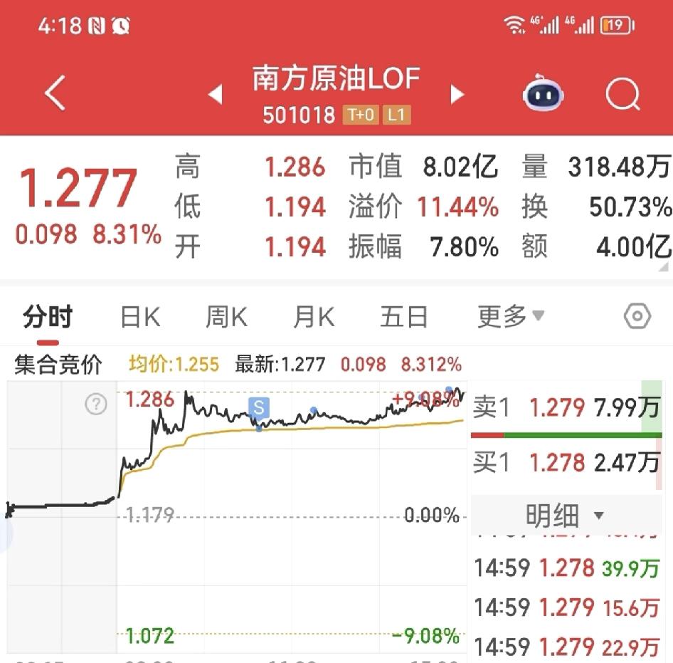 南方原油这是咋了。

为什么溢价突然这么高？不是，我觉得好奇怪，我看到了关于原油
