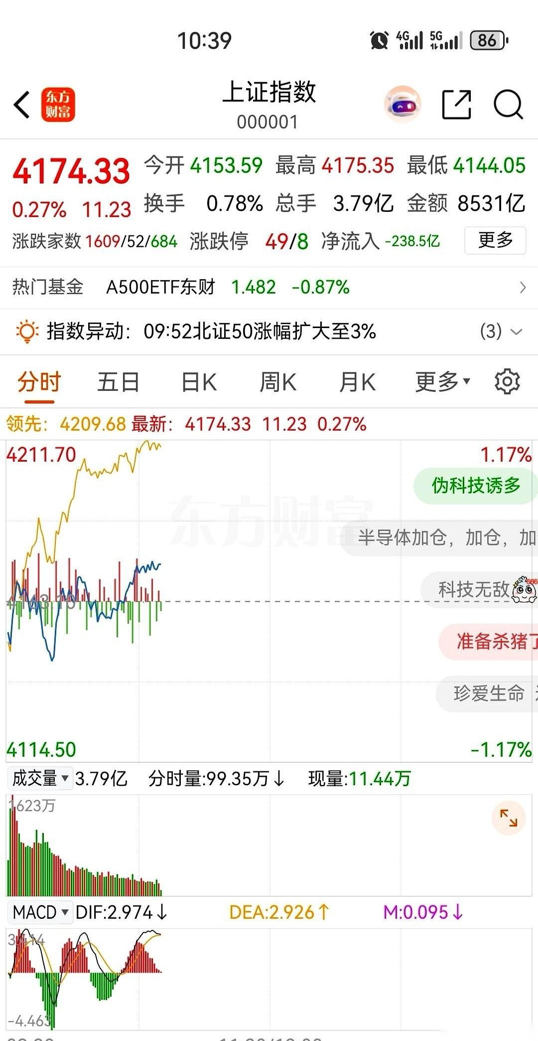 刚才那一小时，谁的心脏没漏跳半拍？
大科技这波上蹿下跳，根本不是交易，是纯纯的心