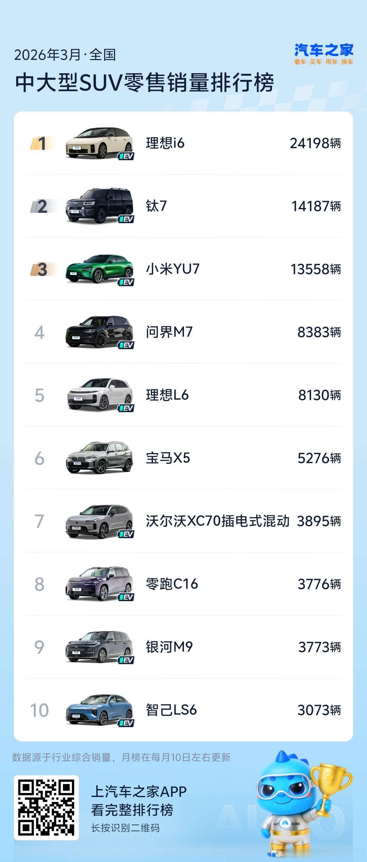 理想i6第10万辆量产车正式下线3月，中大型SUV，理想i6第一、理想L6第五。