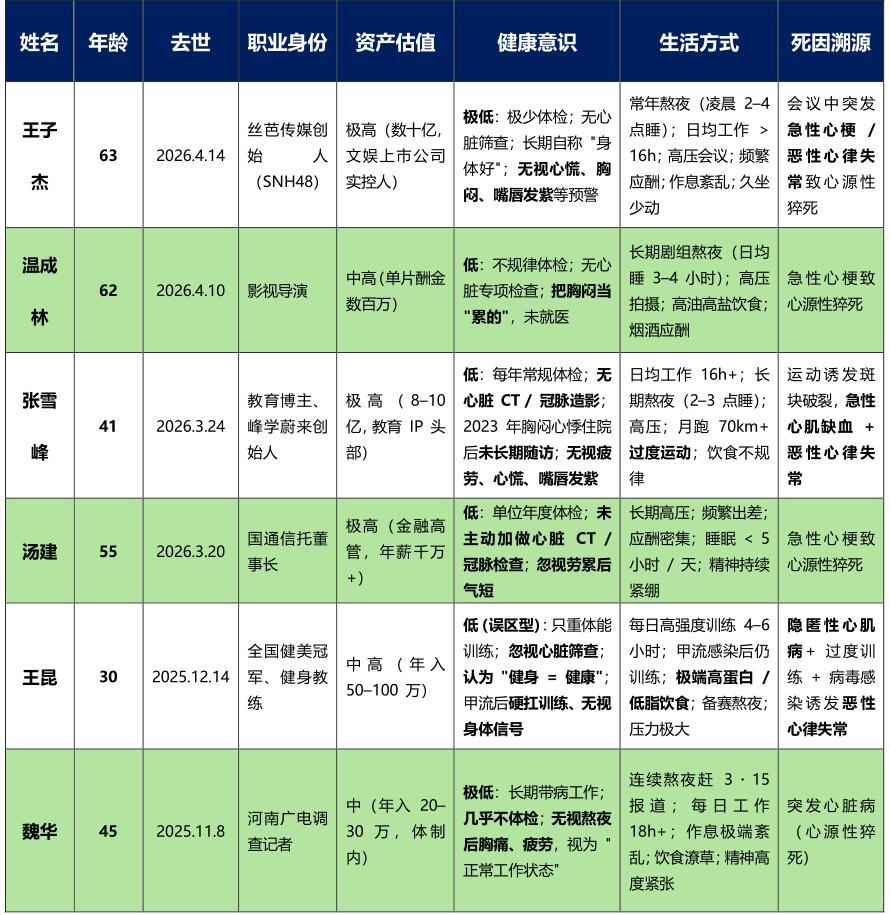💔多位名人猝然离世病因溯源短短半年，就有多位我们熟悉或陌生的公众人物，因为心源