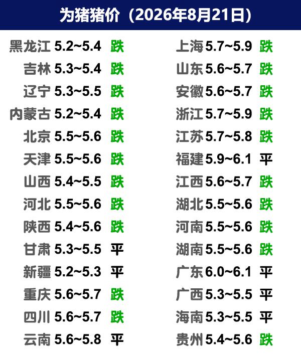 8月21日猪价 | 局部回调，本轮反弹结束了吗？

今日全国生猪收购均价呈现下跌