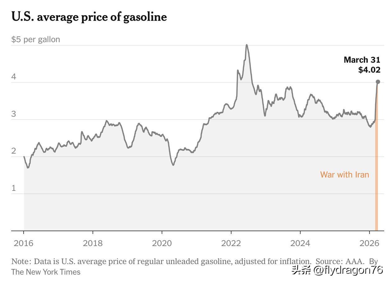 《纽约时报》报道称，美国汽油平均价格已突破每加仑4美元的心理关口，创下自2022