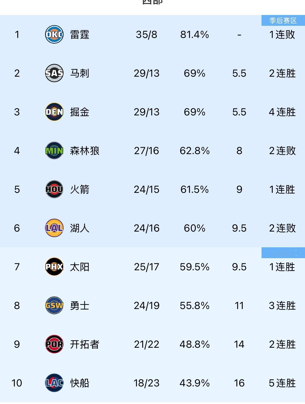 西部大乱斗 雷霆今天输球马刺掘金争夺第2西部第5到第8 开始卷起来了 