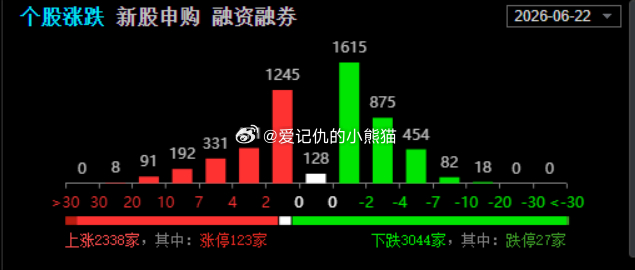 今天真不容易，红盘个股越来越多，终于不是你死我活的状态了 
