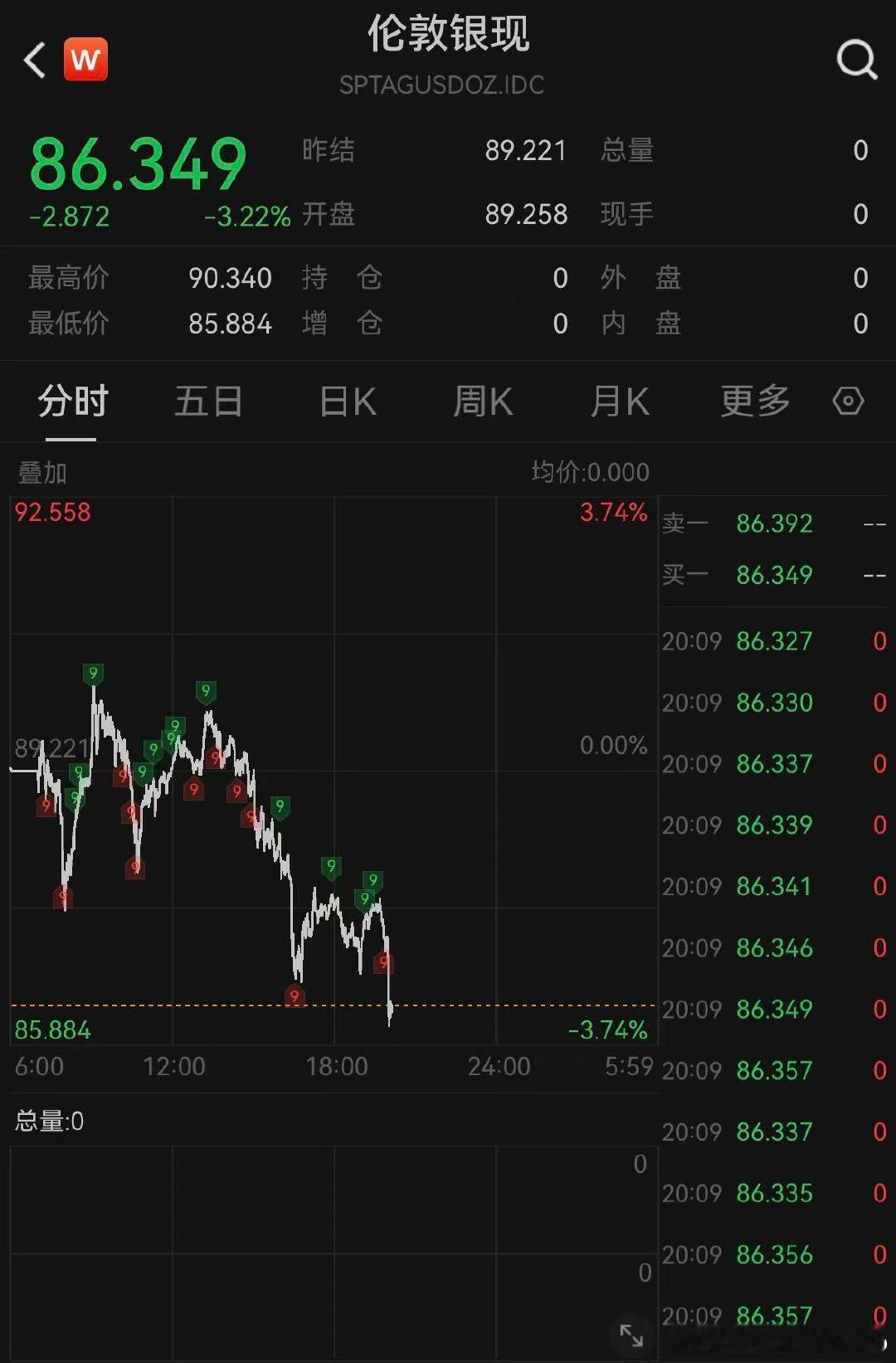 【白银跌破86美元】银价持续下挫 2月26日，现货白银跌破86美元/盎司，日内下