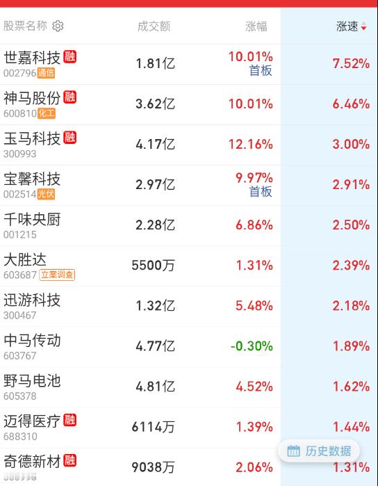 指数继续弱，低价+玄学+小体量开始冒头。 ​​​