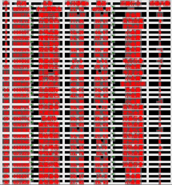 小金属概念，一月以来涨幅最多的30名单汇总一览小金属概念（板块指数）：本月涨幅 