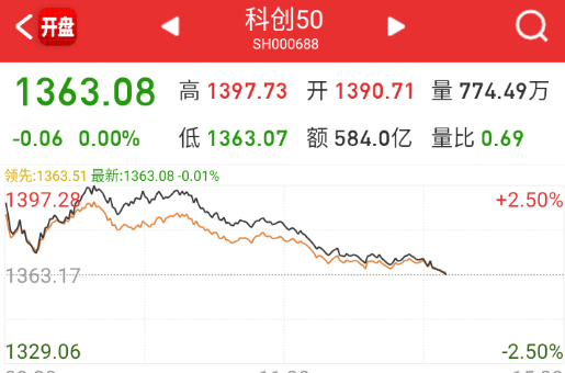科创板翻绿。。。 ​​​