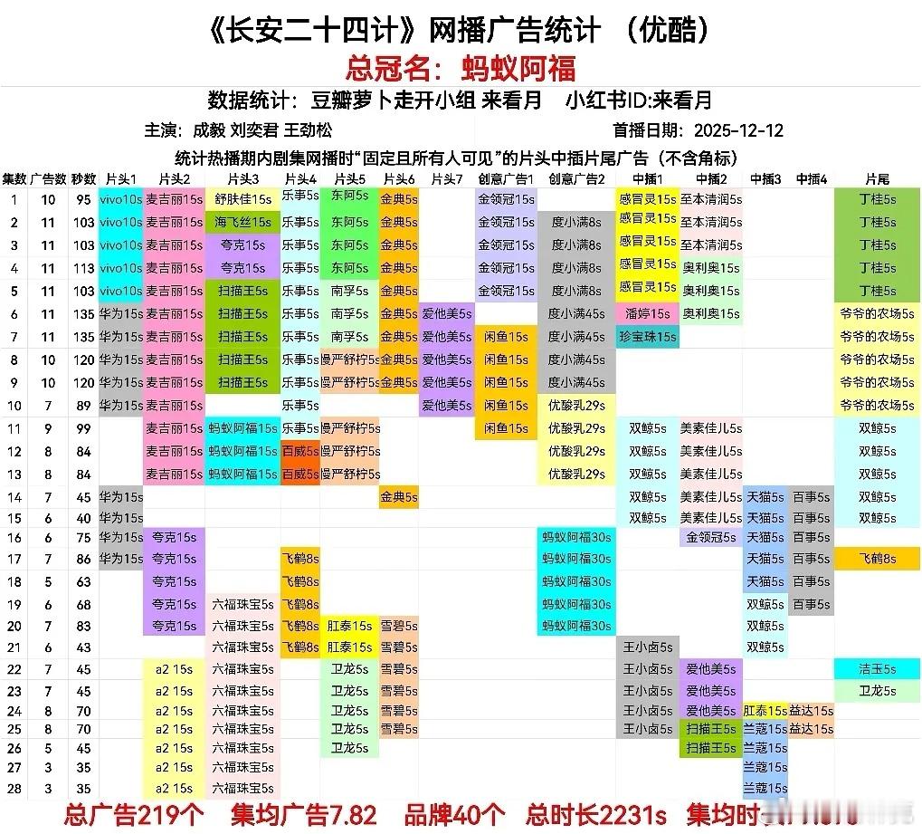 长安二十四计大结局全集有广，拿下优酷五项年冠：总广告数第一、集均广告数第一、单集