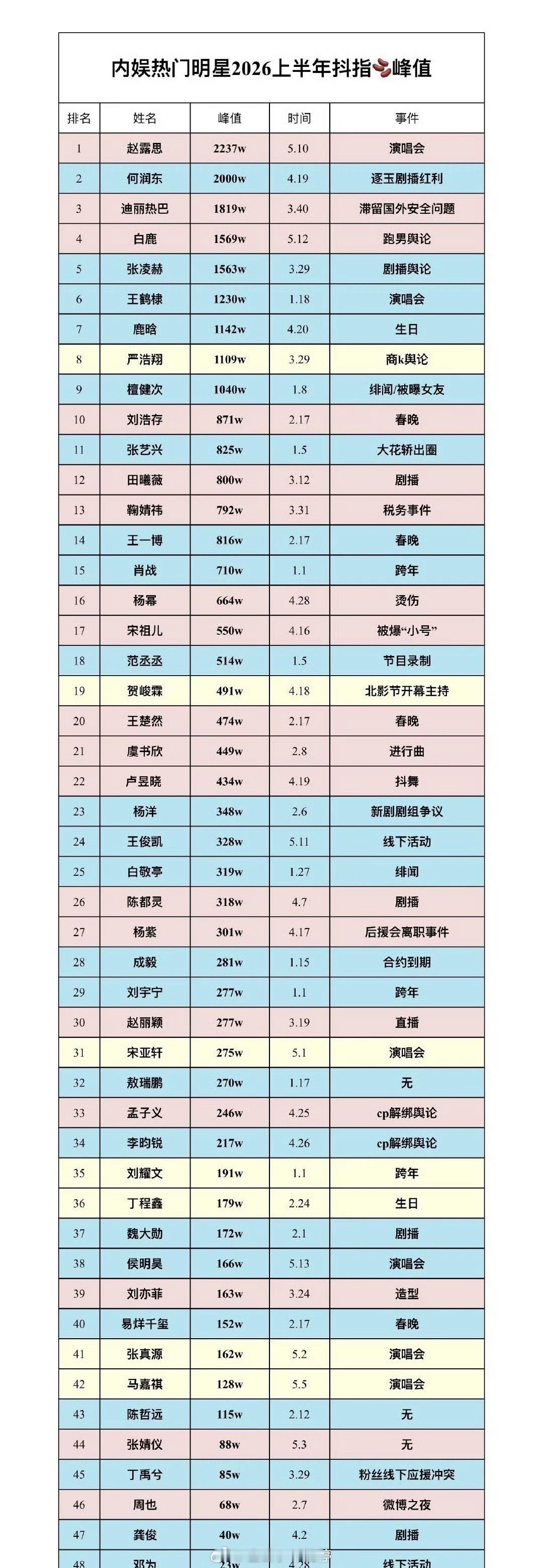 内娱明星上半年抖指峰值🈶：女星前五：赵露思、迪丽热巴、白鹿、刘浩存、田曦薇；男