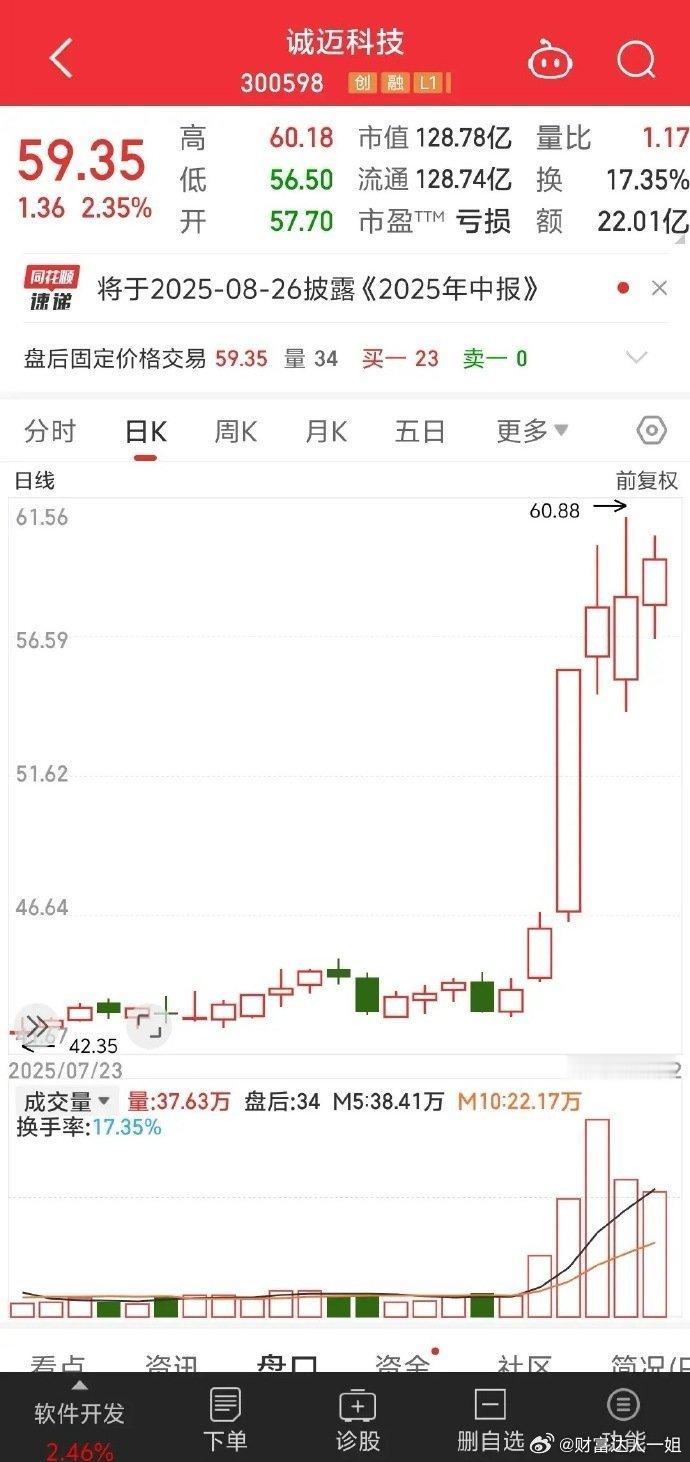 周末复盘看到这只票，属于华为概念！周二涨停，周三是最近2年的最大成交量，按理说应