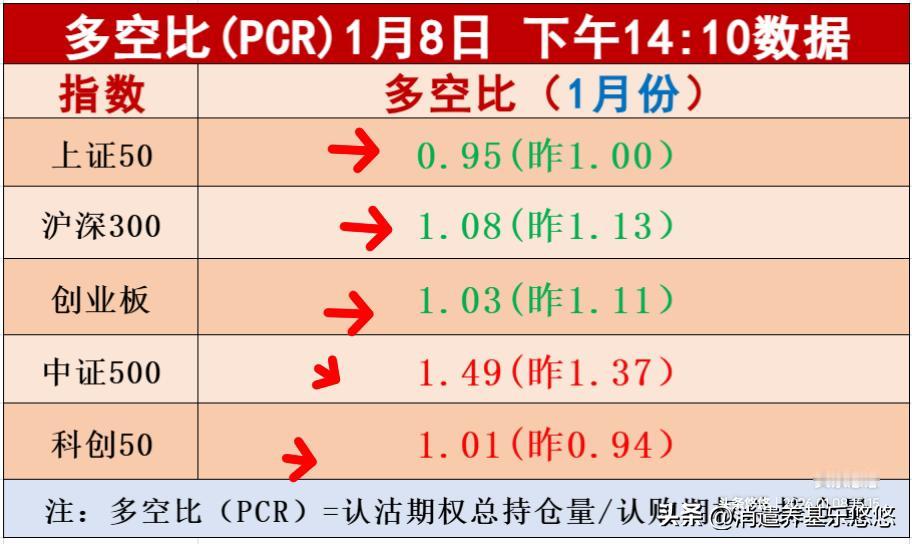 1.8日收盘，大家期待的回调今天来了，但是盘中回调不大，深指与创业板指数回调了5