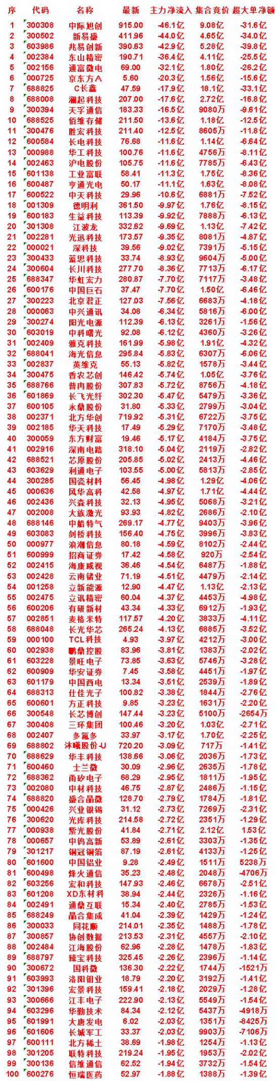 7月28日尾盘30分钟，主力卖出的名单！

大唐发电：净流入 -2.03亿，集合