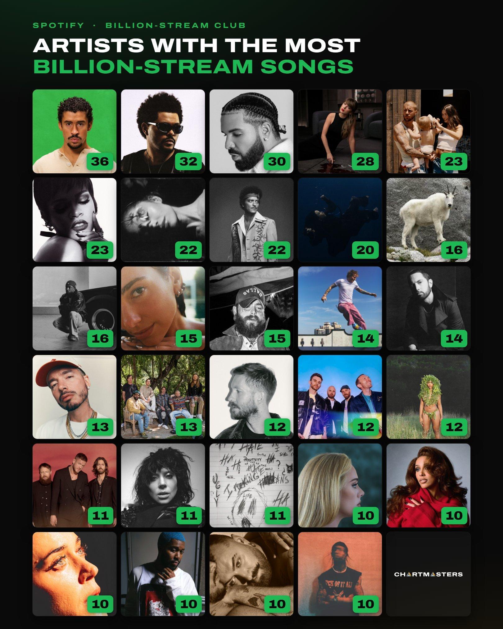 Spotify拥有最多10亿流媒体歌曲歌手排行榜揭晓！坏兔兔Bad Bunny以