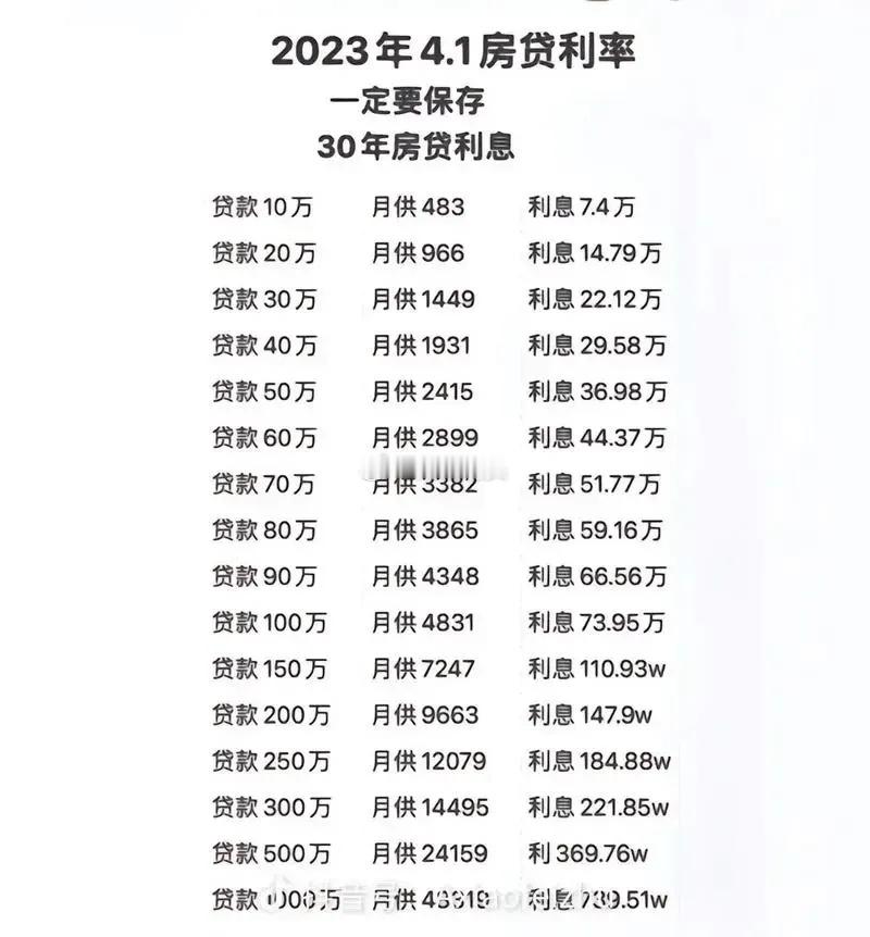 #存量房贷与新发房贷利差重回高位#利差高达150BP，提前还贷潮火热上演，存量房