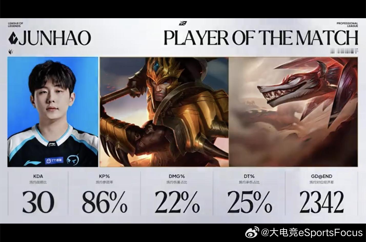 【2026LPL第三赛段组内赛 TT 2-0 EDG】本场POM给到Junhao