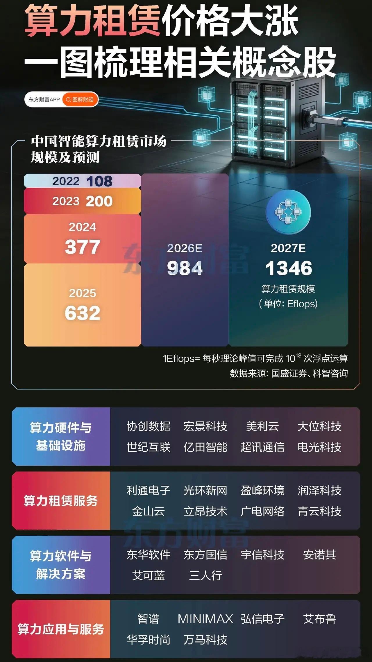 算力租赁产业链图谱万亿市值巨头涨停