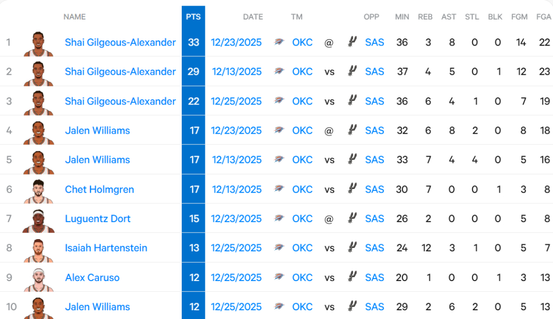 雷霆本赛季对阵马刺三场球员最高分，亚历山大是唯一的三场都有20+，其余球员最高是