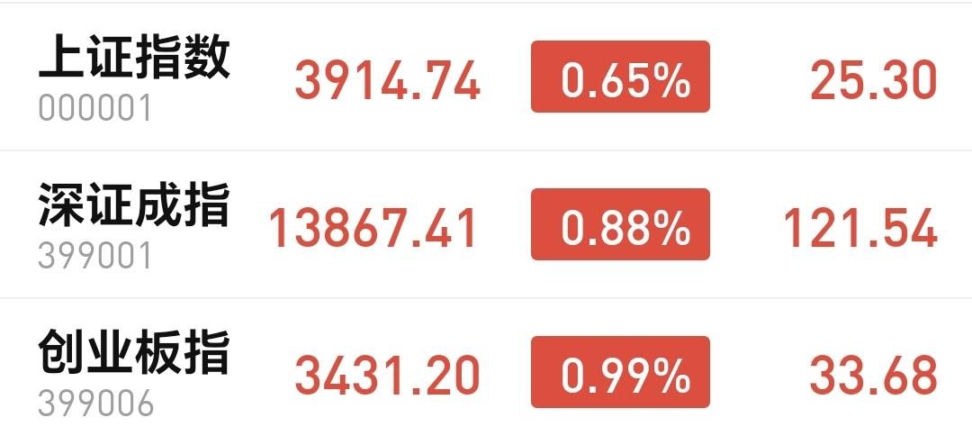 基金：这个板块有可能继续进场1万块钱
市场下午开盘以后指数震荡向下，三大指数还是