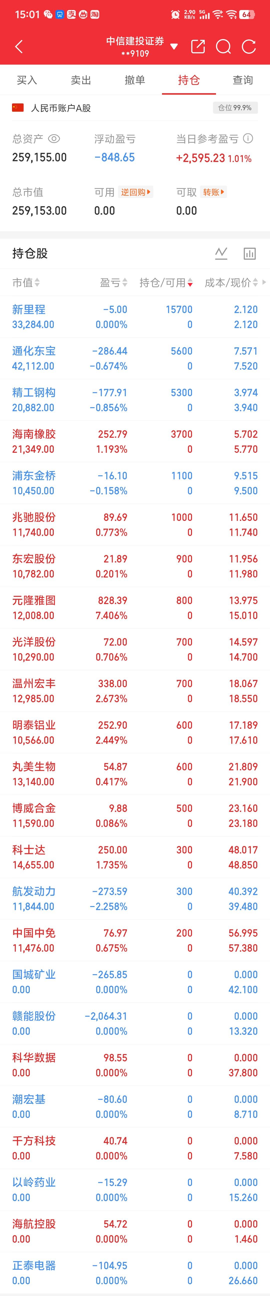 终于收盘了，我估计是今天炒股最忙的前10%人员吧。有买有卖，不亦乐乎的。个股收盘