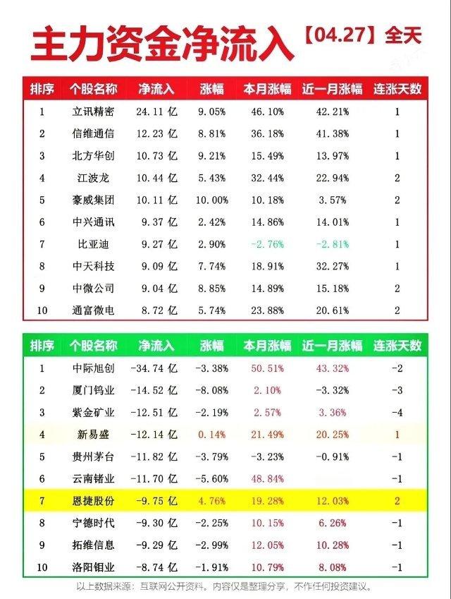 炸了！科创50暴涨3.76%！2.6万亿成交，资金狂抢科技主线！4.27周一A股