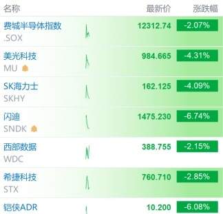 美股存储集体跳水，A股想走独立行情，这次真能撑住吗。
