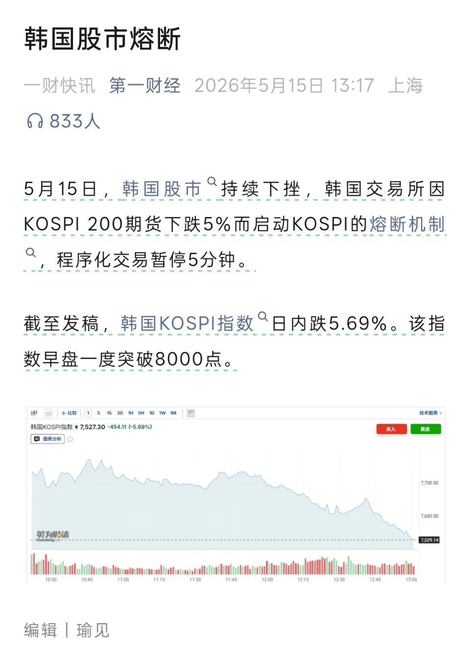 5月15日，韩国股市持续下跌，直至熔断。 
