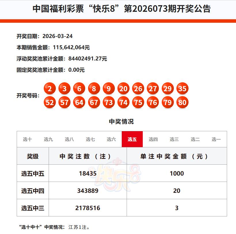 快乐8中奖概率有这么高吗？相对于双色球和大乐透，快乐8选十中十的中奖概率是1/8