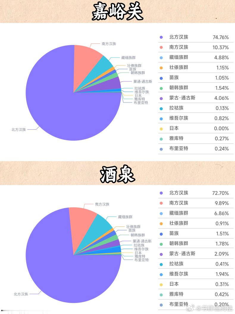 【原来甘肃各城市的基因血统构成是这样的】甘肃12个城市，整体呈现出明显的地域差异