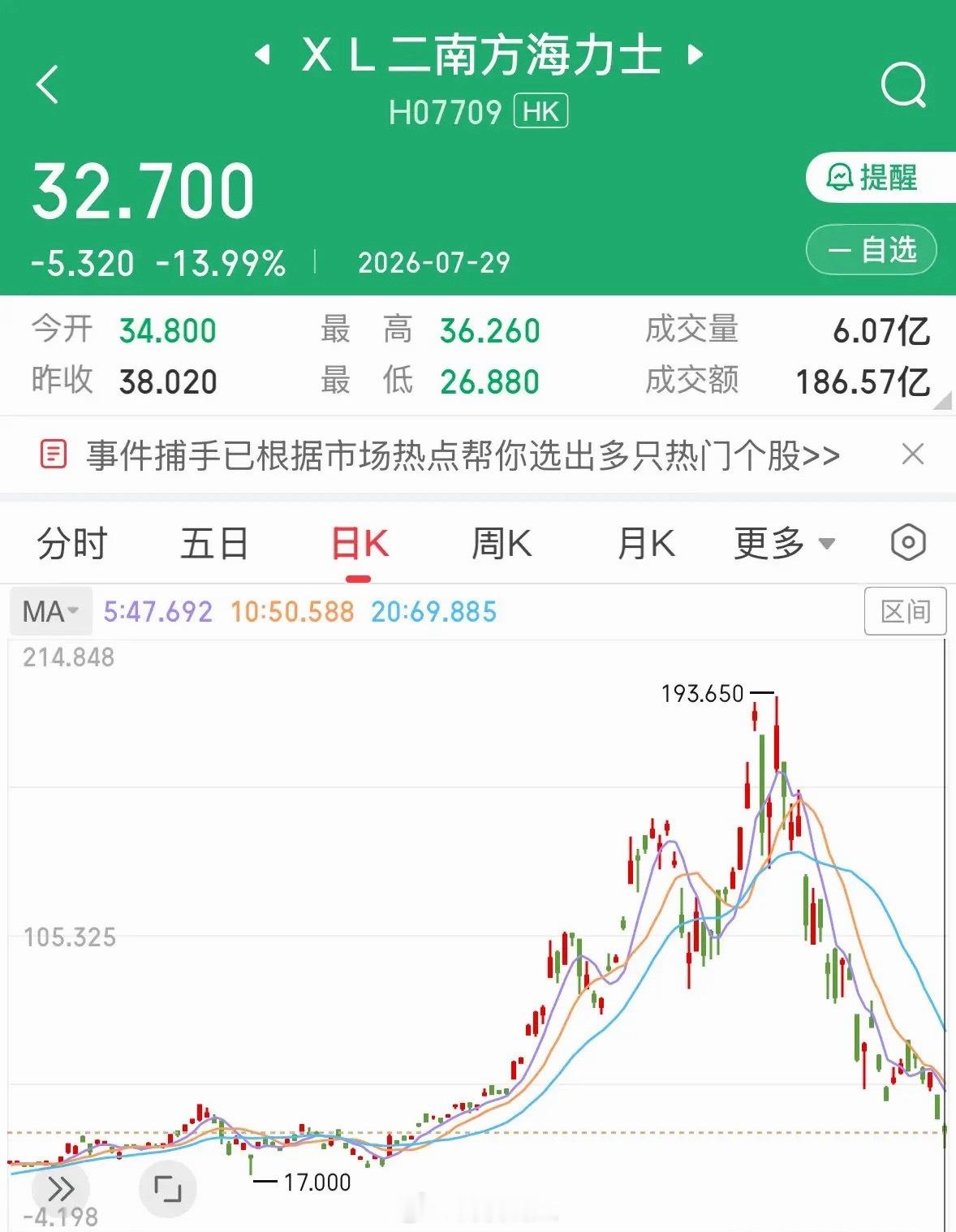 华尔街在收割韩国人吗？杠杆产品暴跌90%实在太惨了：今天全网都在讨论华尔街收割韩