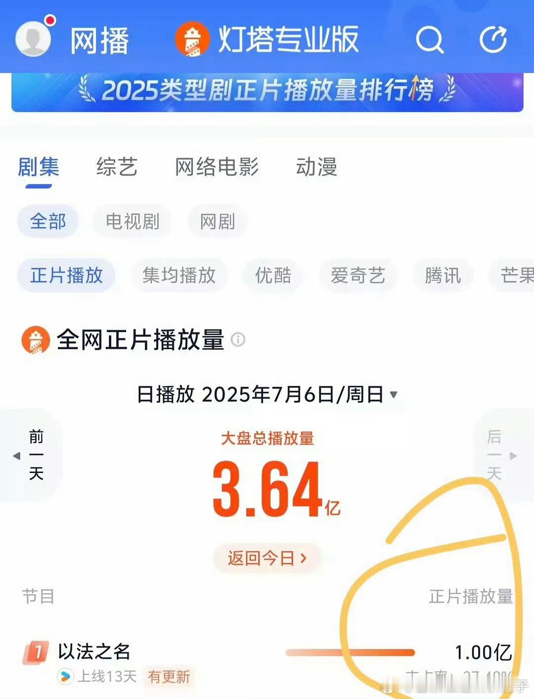 以法之名昨日正片播放量破亿以法之名昨日灯塔破亿 ​​​以法之名昨日灯塔播放量破亿