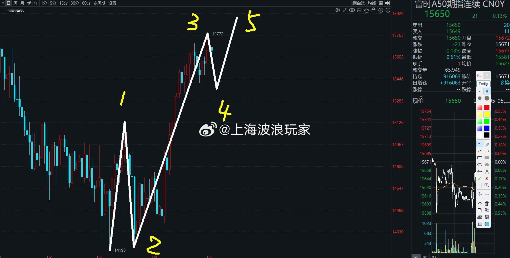A50指数，仅供参考！！！ 