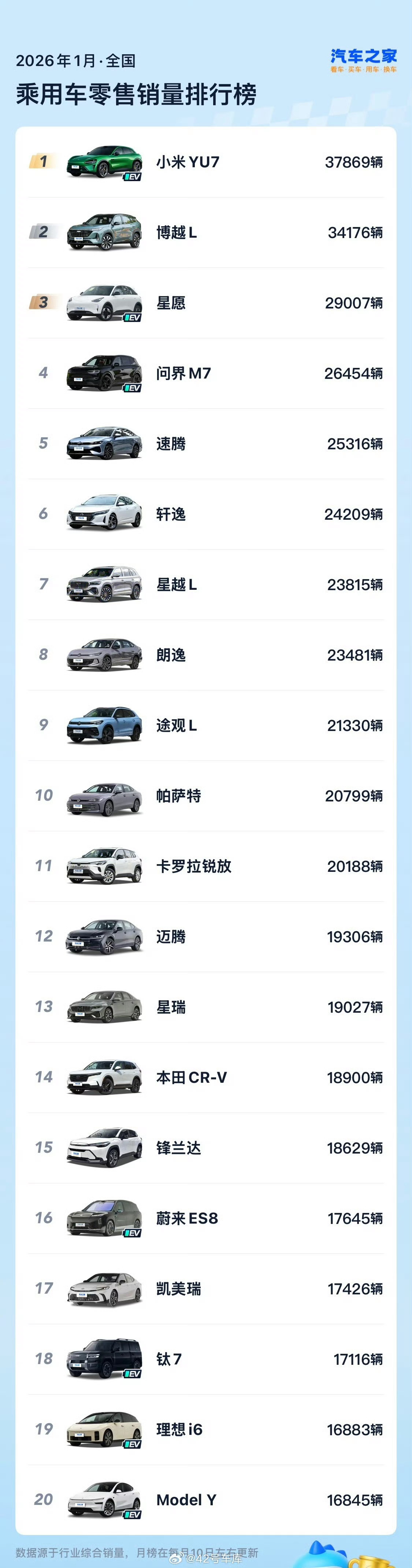 1月份汽车销量排行榜TOP 20全品类，无定语前10名，有7台是纯燃油车前15名