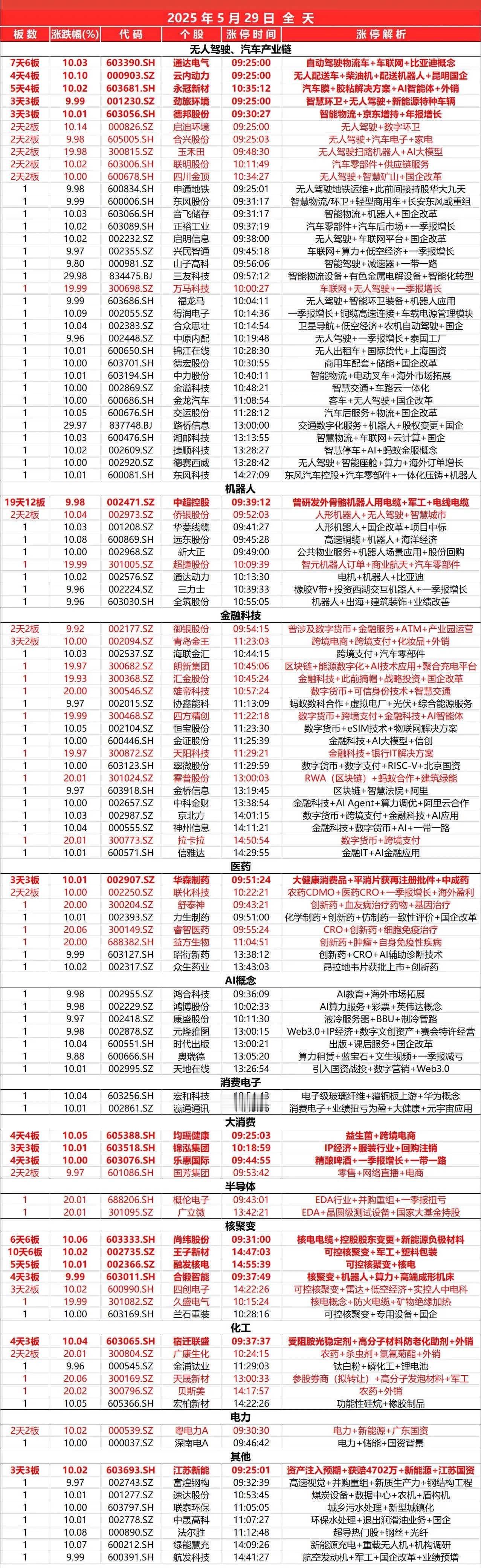 5月29日，
全天封板复盘。