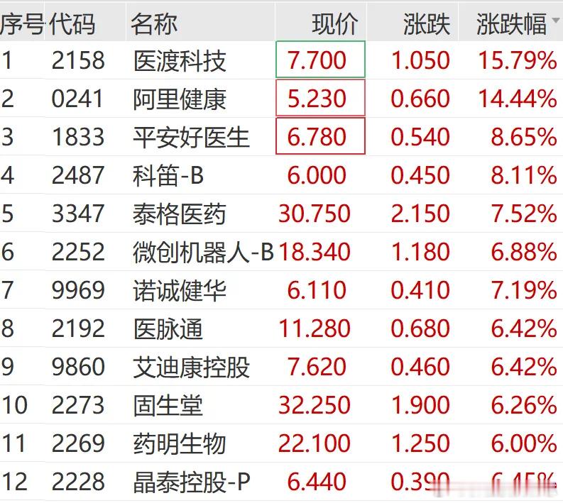 价值投资日志[超话]  港股医疗板块同步大涨。医渡科技大涨近16%，阿里健康涨超