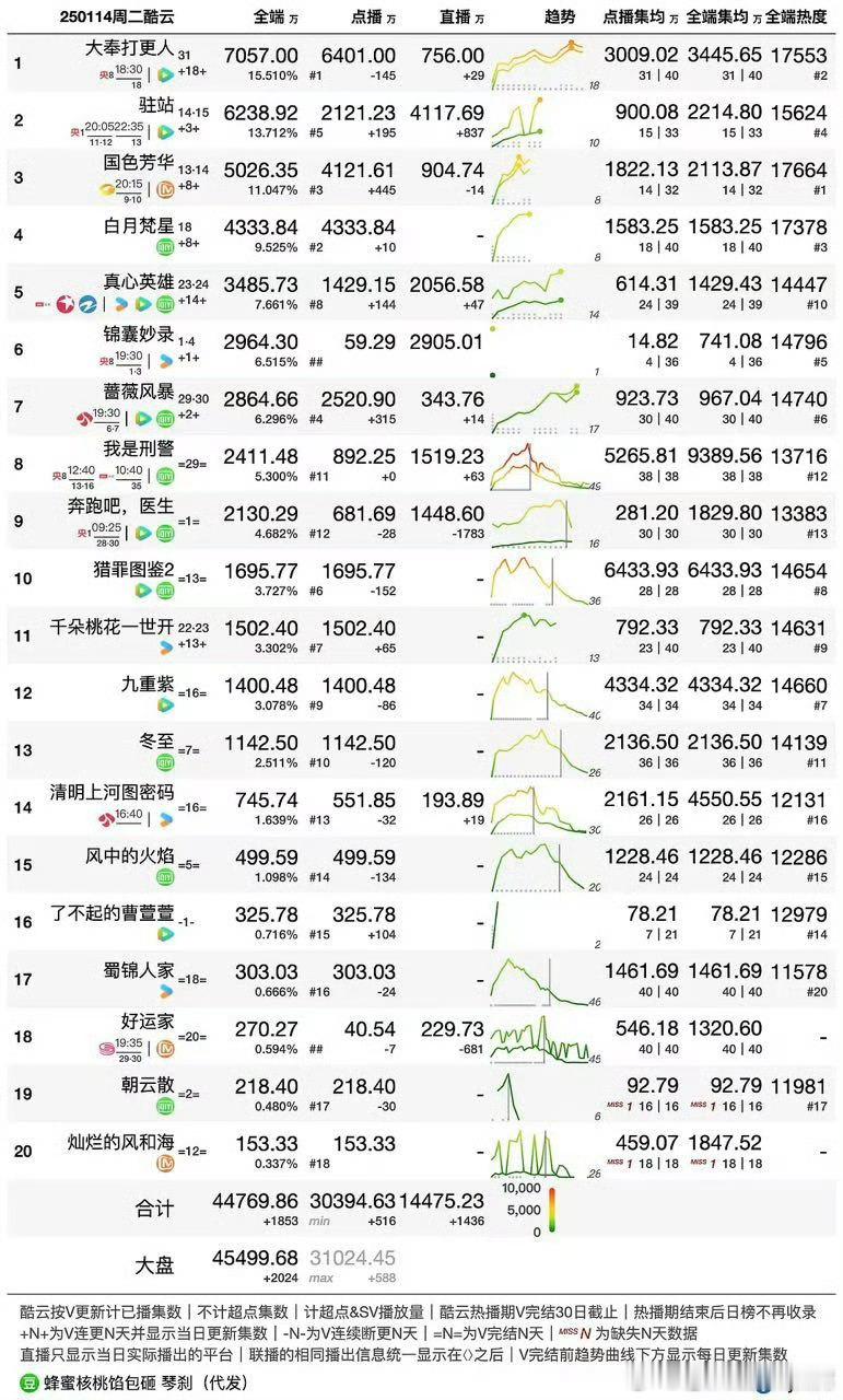 猎罪图鉴2播放破20亿 集均也已经6400了，我们猎罪图鉴超棒，快来看沈翊破案[