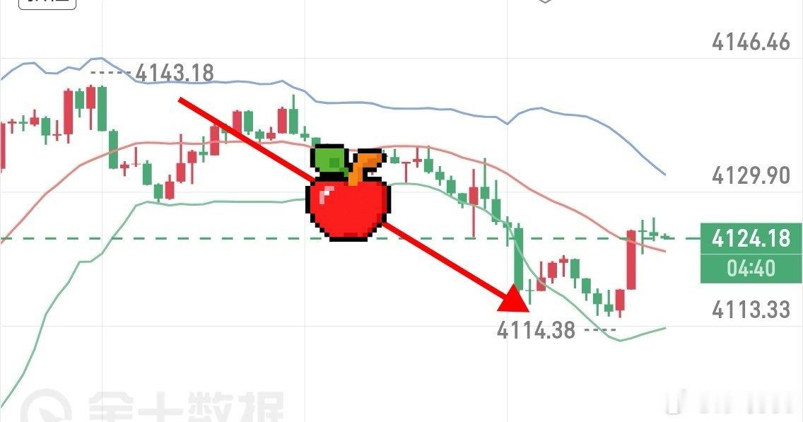 早间丝路提示4145附近空，已走出30典，建议反弹继续空，没毛。带小芷笋，有🍐