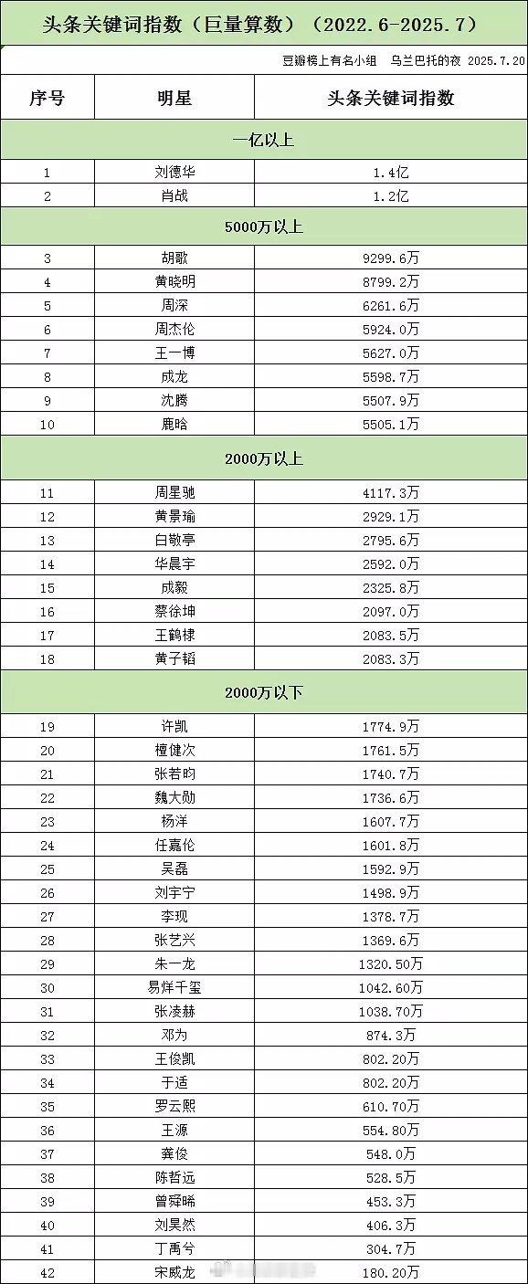 男明星近三年头条关键词指数排名 ​​​