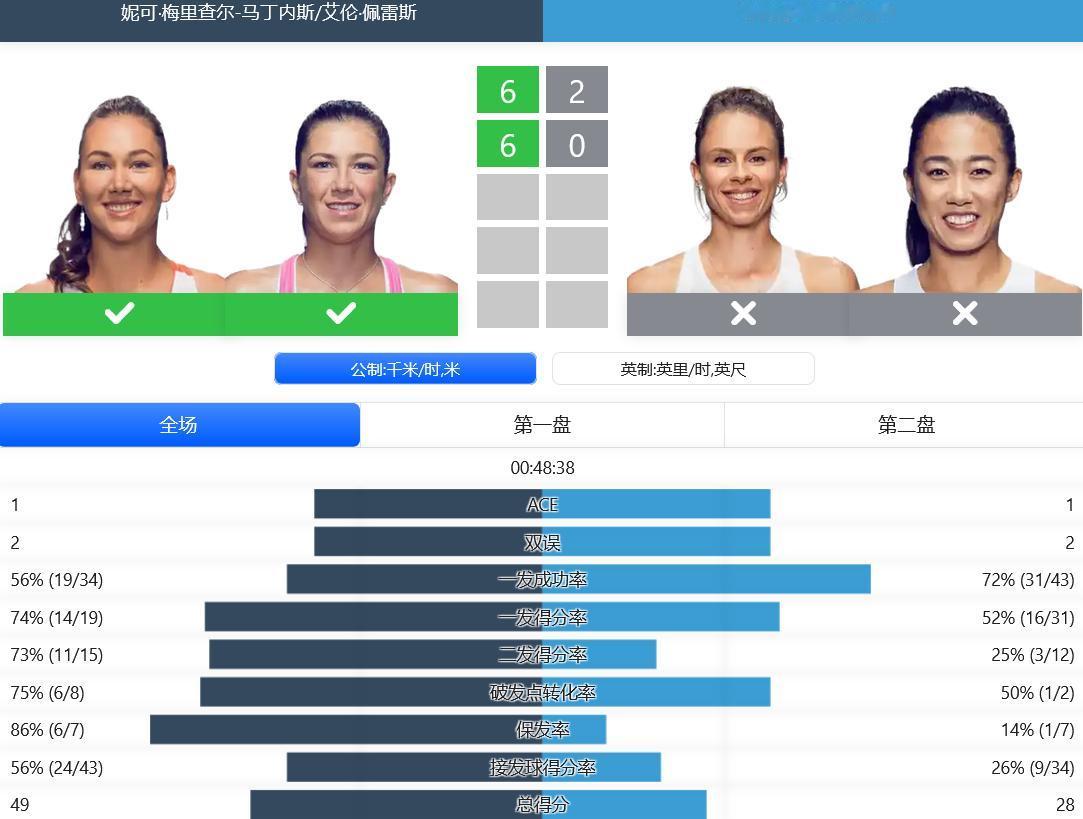 
赛果：
WTA500赛查尔斯顿站，张帅/里内特面对头号种子梅里查尔/佩雷兹以2