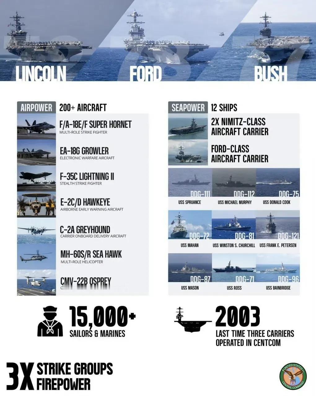 美军三航母齐聚中东，（“布什”号、“林肯”号、“福特”号）这是美军自2003年伊