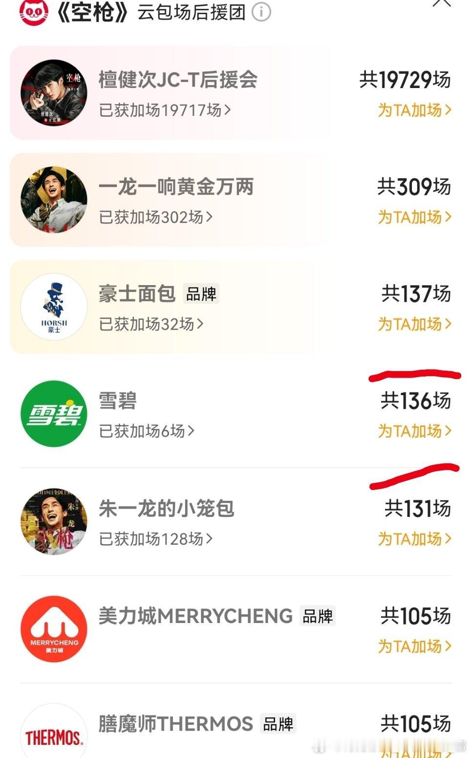 雪碧终于出现了以136场跻身挤进第四名，豪士面包又发力加场以137场位居第三，看
