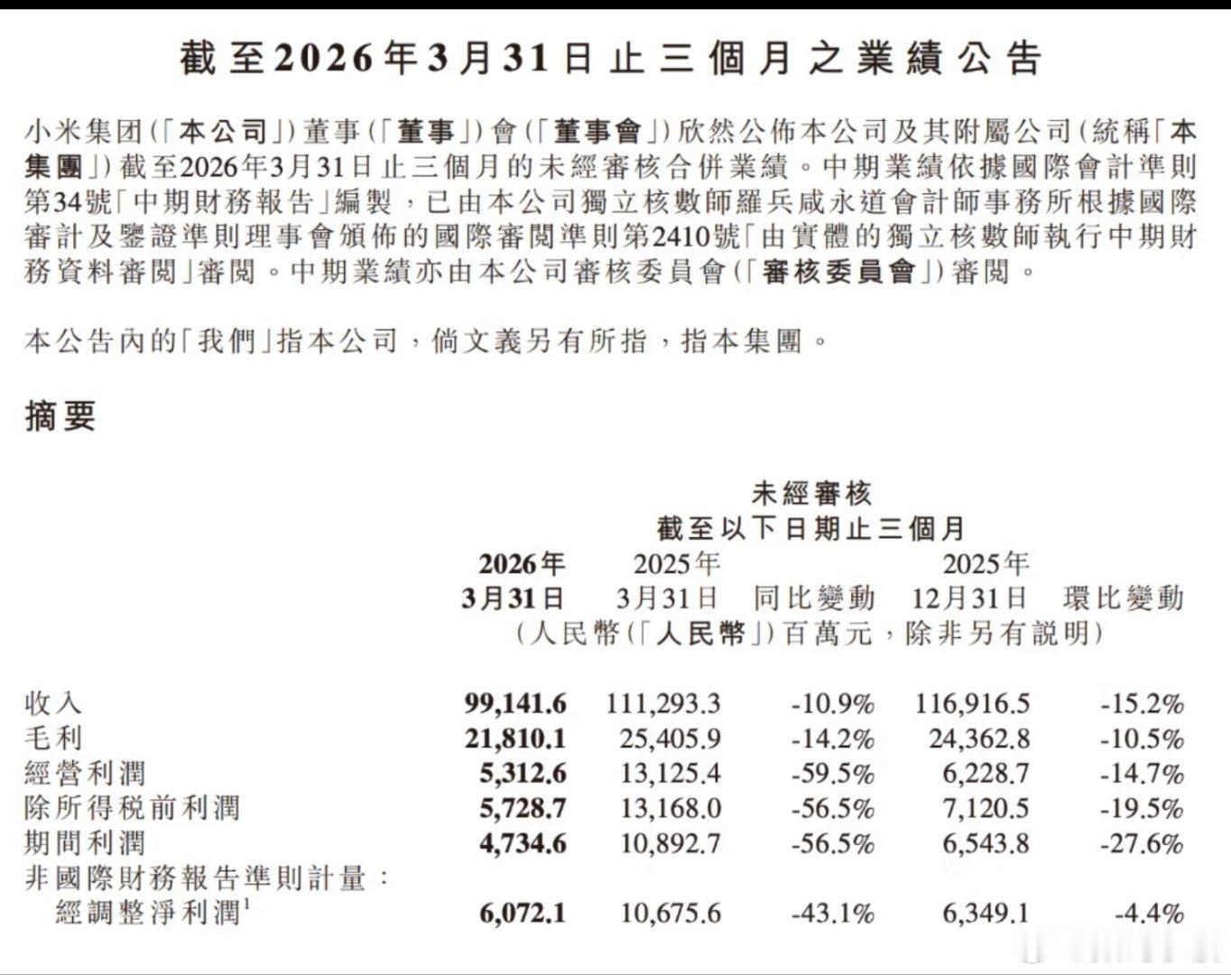 小米一季度净利润60.72亿最近小米一季度财报出来了，不少网友都在讨论60.72