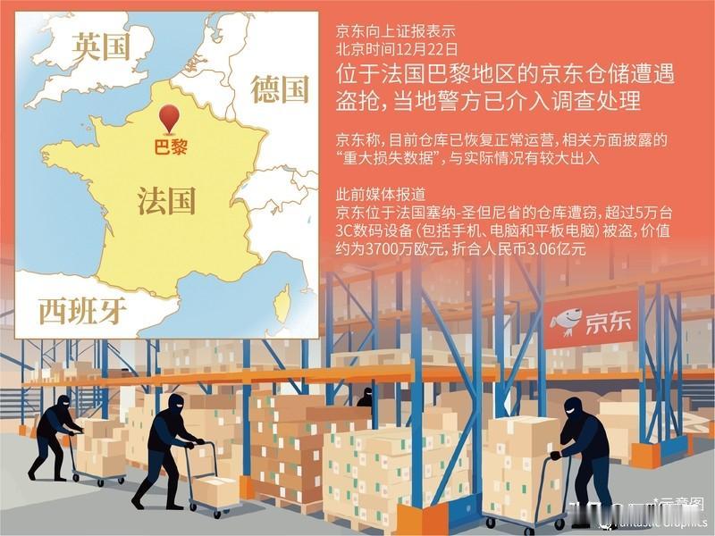 家人们，听说了吗？京东巴黎仓库被盗，损失超3亿！当地时间22日，法国警方发现京东