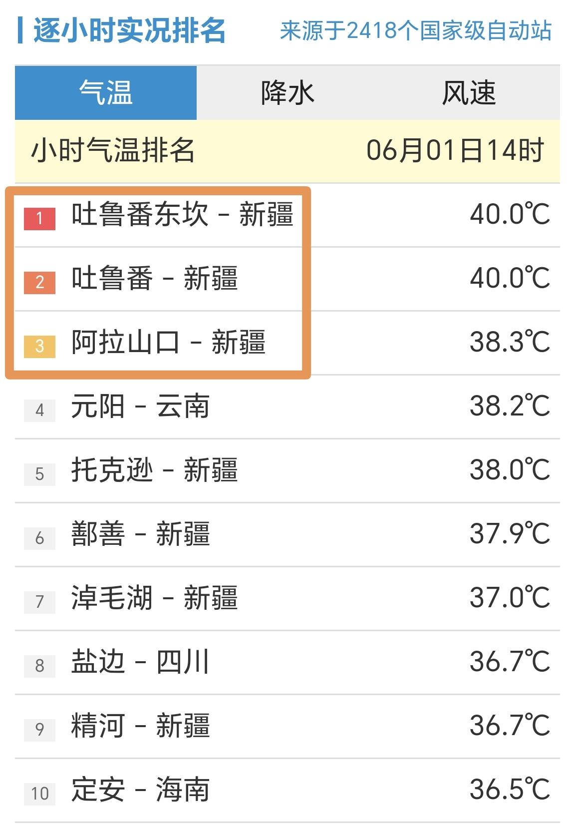 【6月1日14时，全国小时段高温前十榜，新疆站点占了7个】

统计全国2418个