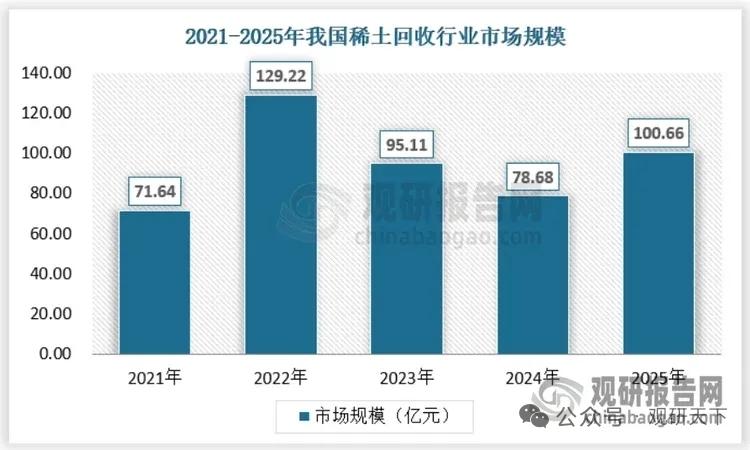 稀土回收高景气来袭！供需缺口持续扩大，头部回收企业充分受益
 
稀土原生供给受限