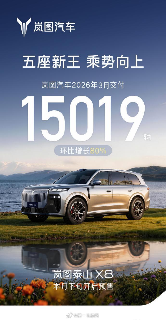 岚图汽车 3月交付15019辆，同比增长 50%，环比增长 80%，都实现了增长