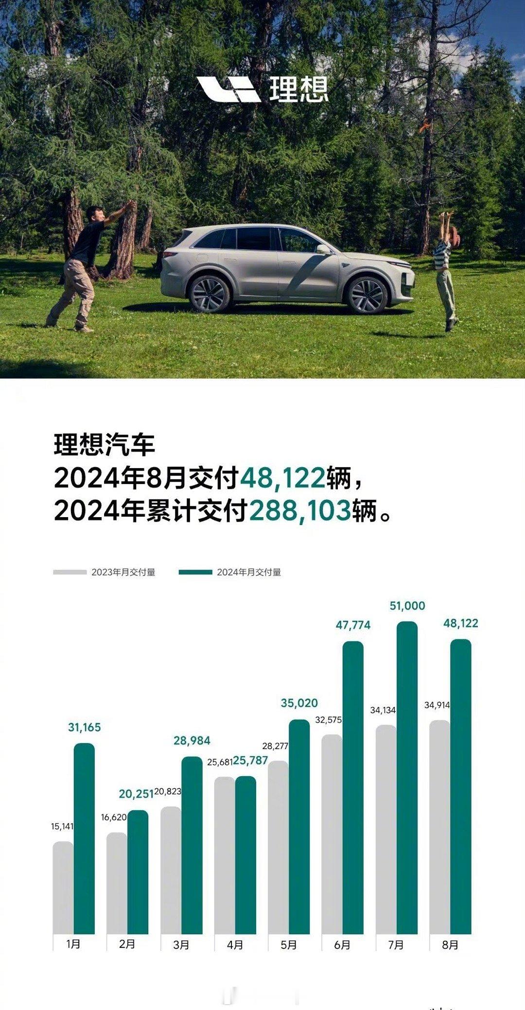 看看8月份各家的销量，感觉都好起来了。理想48122蔚来20176零跑30305