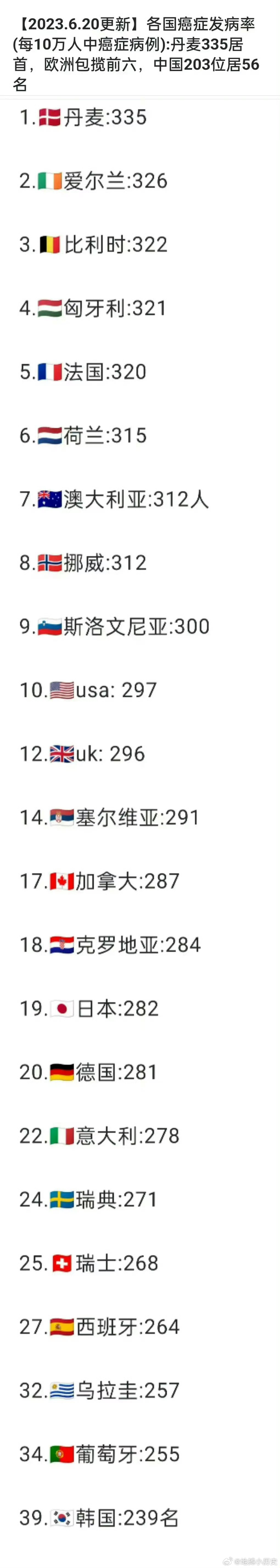 想不通，印度人环境那么脏，为什么他们国家的患癌率，却远低于欧洲和中国？