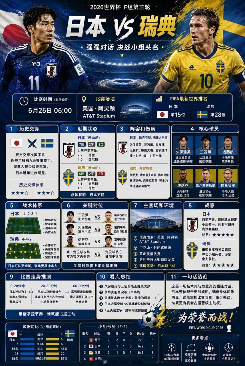 日本vs瑞典世界杯预测世界杯 世界杯前瞻：积分焦灼，出线关键一战！✔️格局预判：
